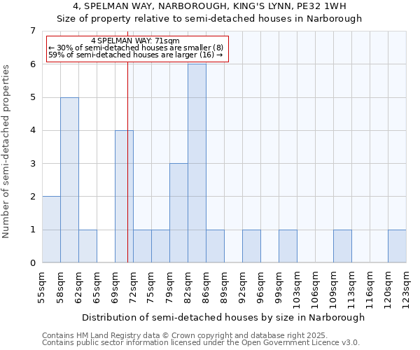 4, SPELMAN WAY, NARBOROUGH, KING'S LYNN, PE32 1WH: Size of property relative to semi-detached houses houses in Narborough