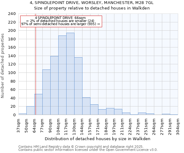 4, SPINDLEPOINT DRIVE, WORSLEY, MANCHESTER, M28 7GL: Size of property relative to detached houses houses in Walkden