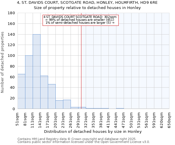 4, ST. DAVIDS COURT, SCOTGATE ROAD, HONLEY, HOLMFIRTH, HD9 6RE: Size of property relative to detached houses houses in Honley