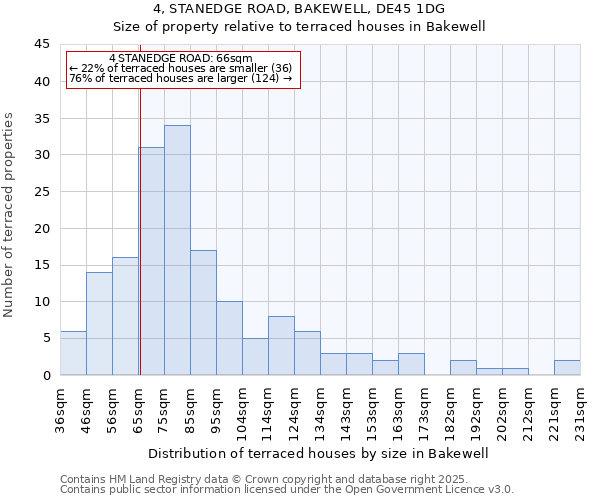 4, STANEDGE ROAD, BAKEWELL, DE45 1DG: Size of property relative to terraced houses houses in Bakewell