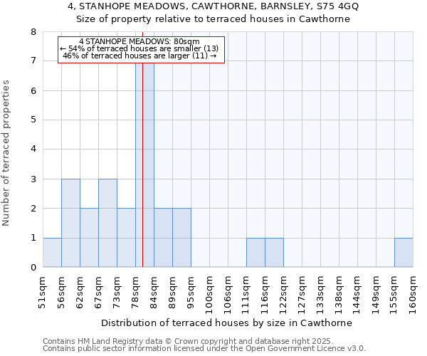 4, STANHOPE MEADOWS, CAWTHORNE, BARNSLEY, S75 4GQ: Size of property relative to terraced houses houses in Cawthorne