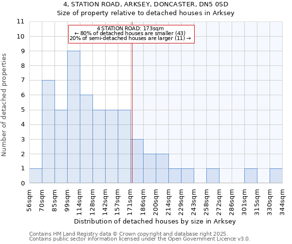 4, STATION ROAD, ARKSEY, DONCASTER, DN5 0SD: Size of property relative to detached houses houses in Arksey