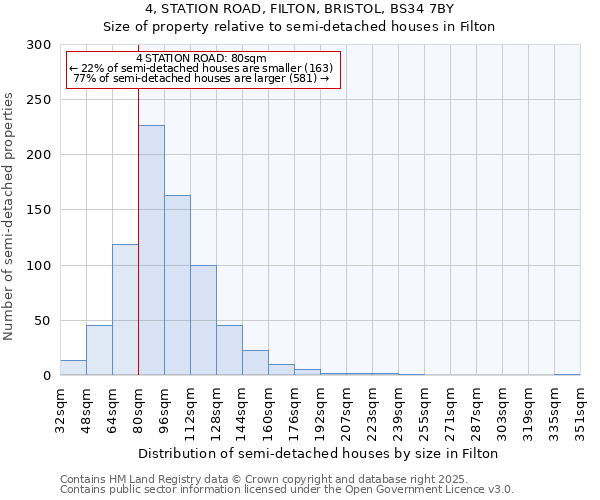 4, STATION ROAD, FILTON, BRISTOL, BS34 7BY: Size of property relative to semi-detached houses houses in Filton