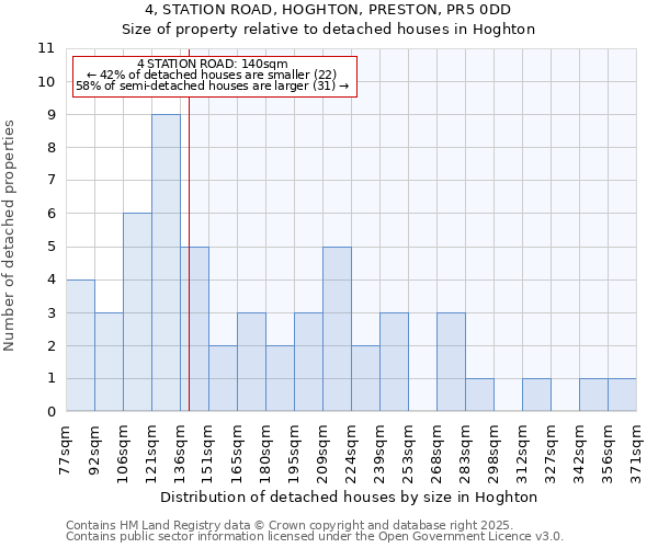 4, STATION ROAD, HOGHTON, PRESTON, PR5 0DD: Size of property relative to detached houses houses in Hoghton