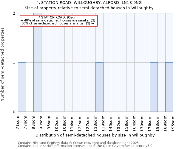 4, STATION ROAD, WILLOUGHBY, ALFORD, LN13 9NG: Size of property relative to semi-detached houses houses in Willoughby