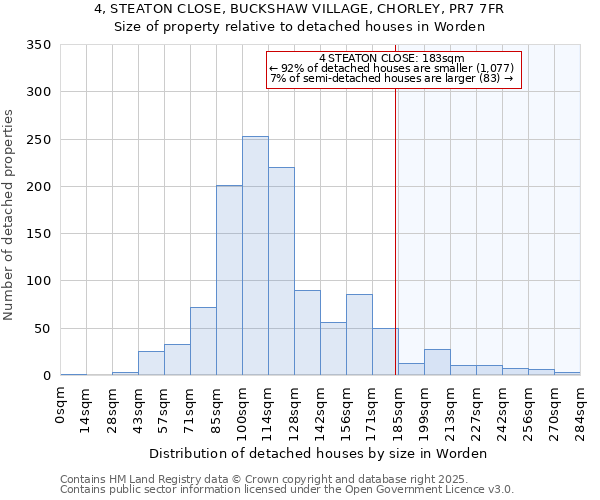 4, STEATON CLOSE, BUCKSHAW VILLAGE, CHORLEY, PR7 7FR: Size of property relative to detached houses houses in Worden