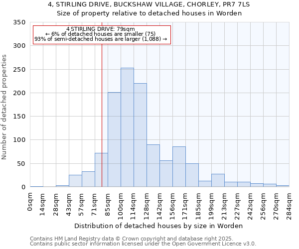 4, STIRLING DRIVE, BUCKSHAW VILLAGE, CHORLEY, PR7 7LS: Size of property relative to detached houses houses in Worden