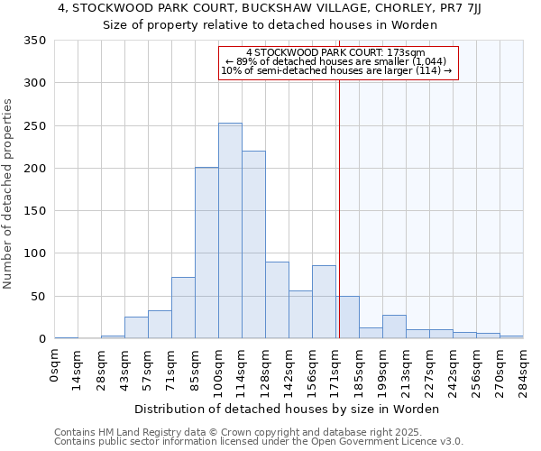 4, STOCKWOOD PARK COURT, BUCKSHAW VILLAGE, CHORLEY, PR7 7JJ: Size of property relative to detached houses houses in Worden