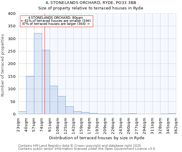 4, STONELANDS ORCHARD, RYDE, PO33 3BB: Size of property relative to terraced houses houses in Ryde