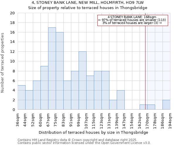 4, STONEY BANK LANE, NEW MILL, HOLMFIRTH, HD9 7LW: Size of property relative to terraced houses houses in Thongsbridge
