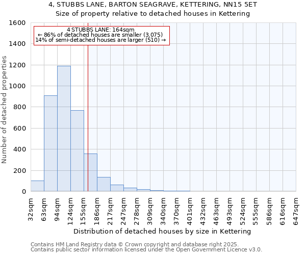 4, STUBBS LANE, BARTON SEAGRAVE, KETTERING, NN15 5ET: Size of property relative to detached houses houses in Kettering