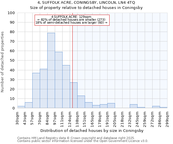 4, SUFFOLK ACRE, CONINGSBY, LINCOLN, LN4 4TQ: Size of property relative to detached houses houses in Coningsby