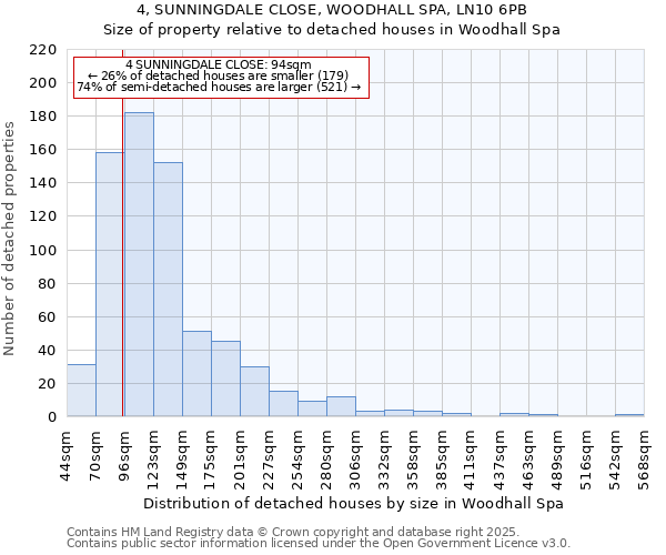 4, SUNNINGDALE CLOSE, WOODHALL SPA, LN10 6PB: Size of property relative to detached houses houses in Woodhall Spa