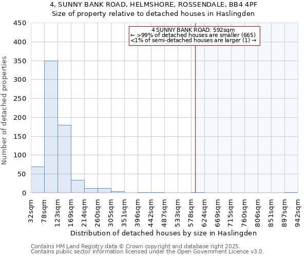 4, SUNNY BANK ROAD, HELMSHORE, ROSSENDALE, BB4 4PF: Size of property relative to detached houses houses in Haslingden