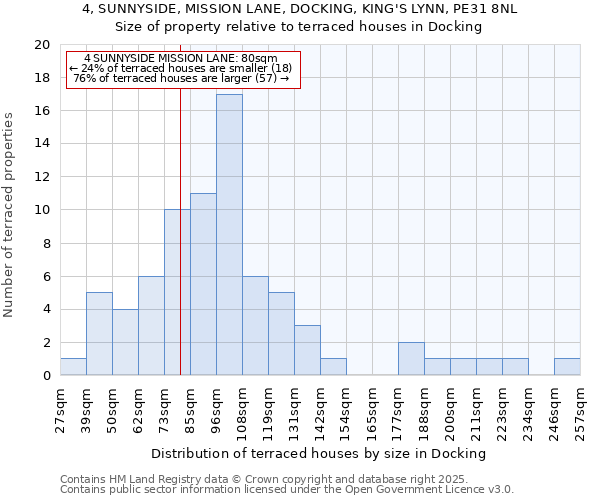 4, SUNNYSIDE, MISSION LANE, DOCKING, KING'S LYNN, PE31 8NL: Size of property relative to terraced houses houses in Docking