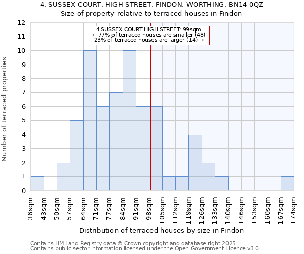 4, SUSSEX COURT, HIGH STREET, FINDON, WORTHING, BN14 0QZ: Size of property relative to terraced houses houses in Findon