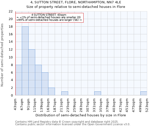 4, SUTTON STREET, FLORE, NORTHAMPTON, NN7 4LE: Size of property relative to semi-detached houses houses in Flore
