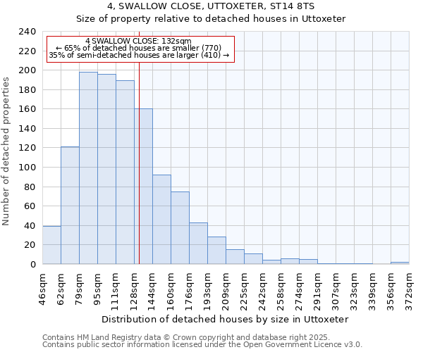 4, SWALLOW CLOSE, UTTOXETER, ST14 8TS: Size of property relative to detached houses houses in Uttoxeter