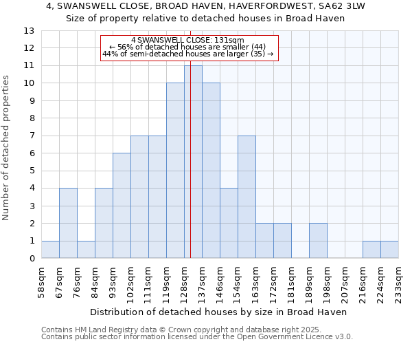 4, SWANSWELL CLOSE, BROAD HAVEN, HAVERFORDWEST, SA62 3LW: Size of property relative to detached houses houses in Broad Haven
