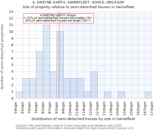 4, SWEYNE GARTH, SWINEFLEET, GOOLE, DN14 8AP: Size of property relative to semi-detached houses houses in Swinefleet