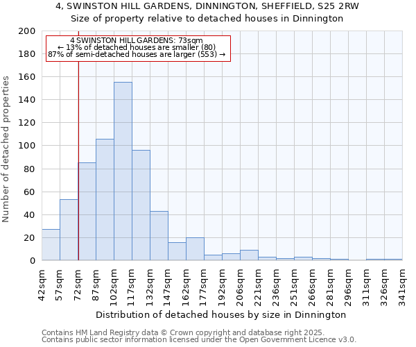 4, SWINSTON HILL GARDENS, DINNINGTON, SHEFFIELD, S25 2RW: Size of property relative to detached houses houses in Dinnington