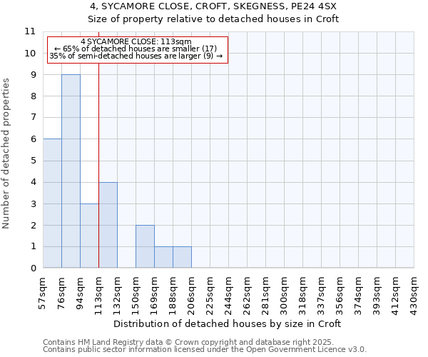 4, SYCAMORE CLOSE, CROFT, SKEGNESS, PE24 4SX: Size of property relative to detached houses houses in Croft