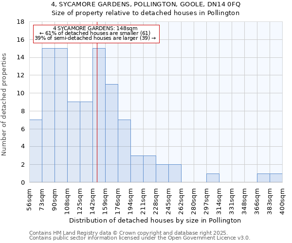 4, SYCAMORE GARDENS, POLLINGTON, GOOLE, DN14 0FQ: Size of property relative to detached houses houses in Pollington