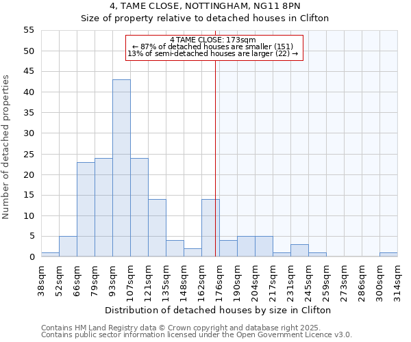 4, TAME CLOSE, NOTTINGHAM, NG11 8PN: Size of property relative to detached houses houses in Clifton