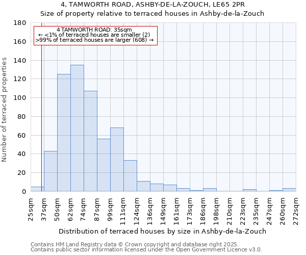 4, TAMWORTH ROAD, ASHBY-DE-LA-ZOUCH, LE65 2PR: Size of property relative to terraced houses houses in Ashby-de-la-Zouch