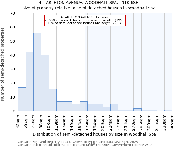 4, TARLETON AVENUE, WOODHALL SPA, LN10 6SE: Size of property relative to semi-detached houses houses in Woodhall Spa