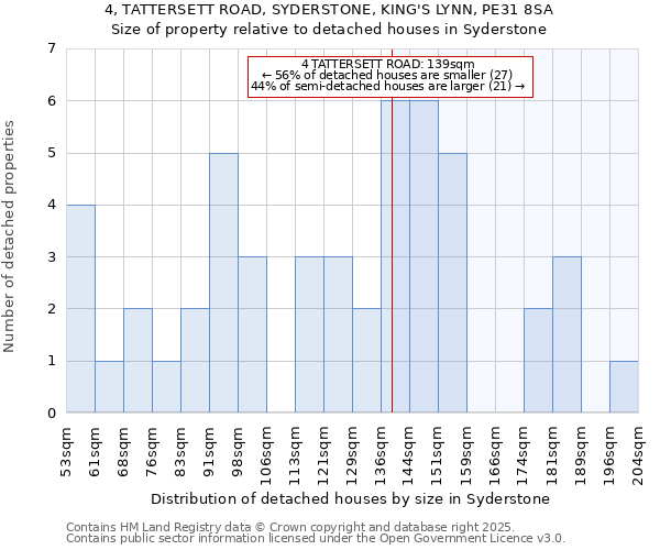 4, TATTERSETT ROAD, SYDERSTONE, KING'S LYNN, PE31 8SA: Size of property relative to detached houses houses in Syderstone