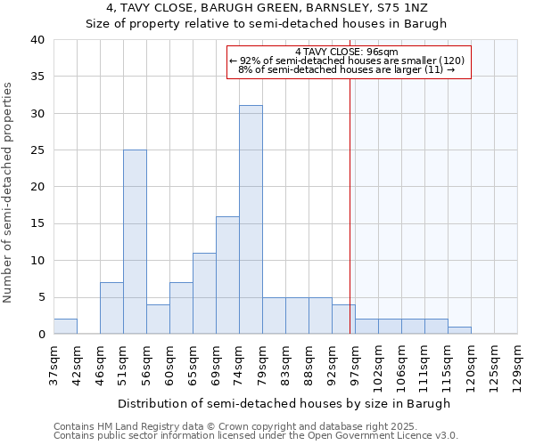 4, TAVY CLOSE, BARUGH GREEN, BARNSLEY, S75 1NZ: Size of property relative to semi-detached houses houses in Barugh