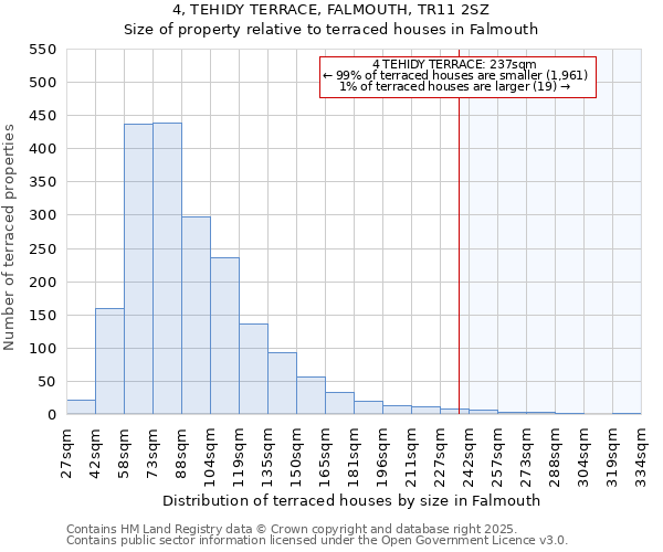 4, TEHIDY TERRACE, FALMOUTH, TR11 2SZ: Size of property relative to terraced houses houses in Falmouth