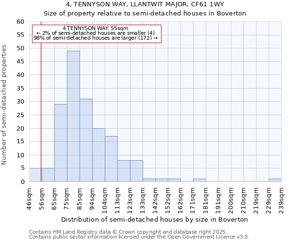 4, TENNYSON WAY, LLANTWIT MAJOR, CF61 1WY: Size of property relative to semi-detached houses houses in Boverton