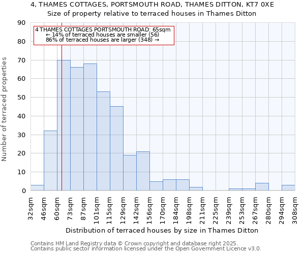 4, THAMES COTTAGES, PORTSMOUTH ROAD, THAMES DITTON, KT7 0XE: Size of property relative to terraced houses houses in Thames Ditton