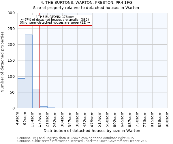 4, THE BURTONS, WARTON, PRESTON, PR4 1FG: Size of property relative to detached houses houses in Warton