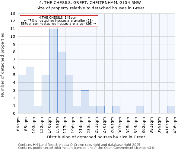 4, THE CHESILS, GREET, CHELTENHAM, GL54 5NW: Size of property relative to detached houses houses in Greet