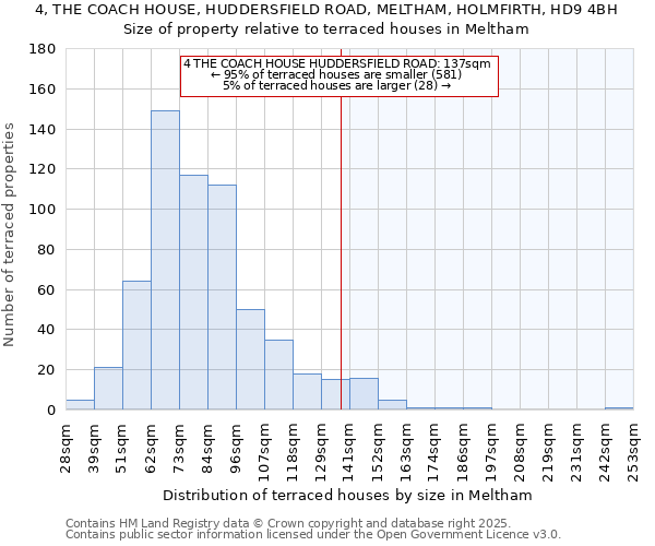 4, THE COACH HOUSE, HUDDERSFIELD ROAD, MELTHAM, HOLMFIRTH, HD9 4BH: Size of property relative to terraced houses houses in Meltham