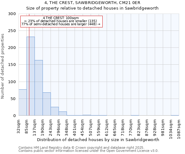 4, THE CREST, SAWBRIDGEWORTH, CM21 0ER: Size of property relative to detached houses houses in Sawbridgeworth