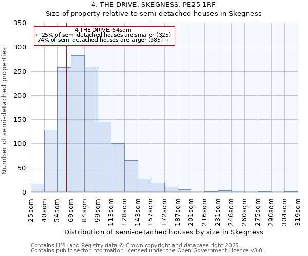 4, THE DRIVE, SKEGNESS, PE25 1RF: Size of property relative to semi-detached houses houses in Skegness