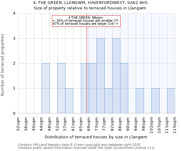 4, THE GREEN, LLANGWM, HAVERFORDWEST, SA62 4HS: Size of property relative to terraced houses houses in Llangwm