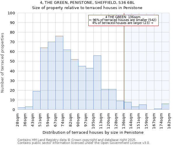 4, THE GREEN, PENISTONE, SHEFFIELD, S36 6BL: Size of property relative to terraced houses houses in Penistone