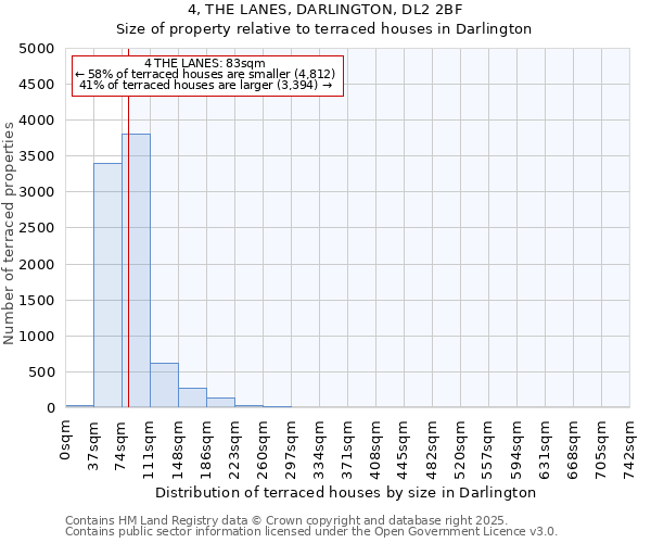4, THE LANES, DARLINGTON, DL2 2BF: Size of property relative to terraced houses houses in Darlington