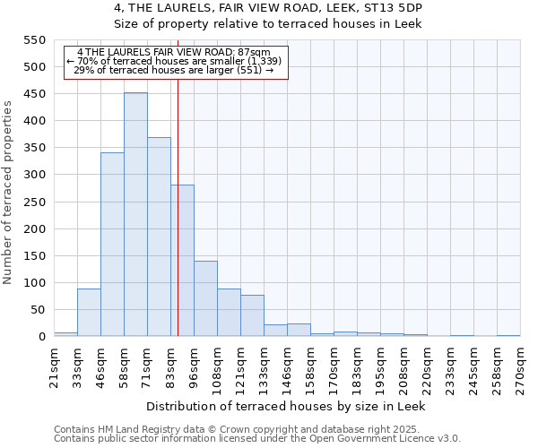 4, THE LAURELS, FAIR VIEW ROAD, LEEK, ST13 5DP: Size of property relative to terraced houses houses in Leek