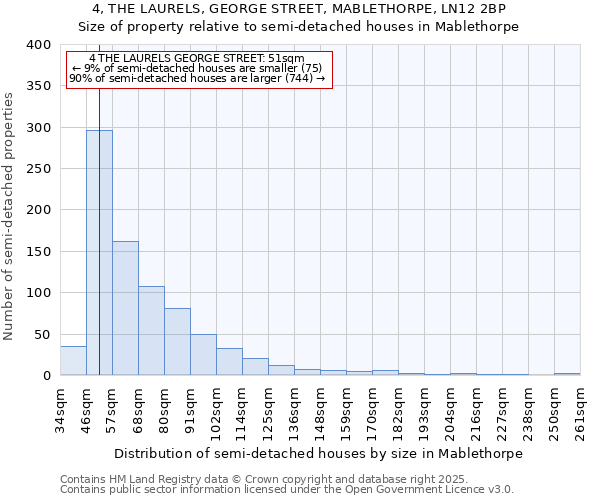 4, THE LAURELS, GEORGE STREET, MABLETHORPE, LN12 2BP: Size of property relative to semi-detached houses houses in Mablethorpe