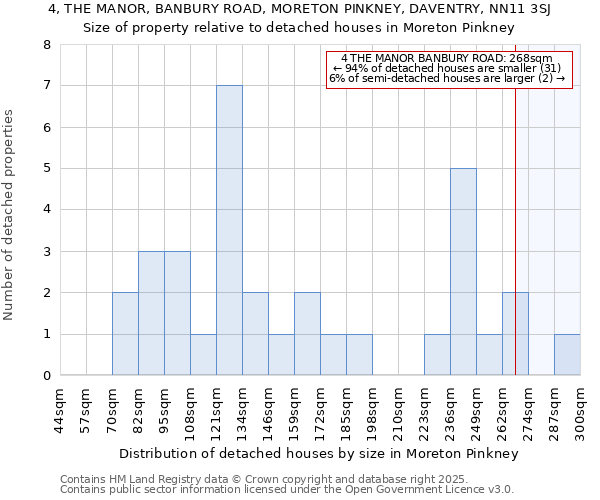 4, THE MANOR, BANBURY ROAD, MORETON PINKNEY, DAVENTRY, NN11 3SJ: Size of property relative to detached houses houses in Moreton Pinkney