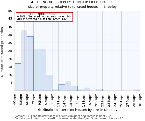 4, THE NOOKS, SHEPLEY, HUDDERSFIELD, HD8 8AJ: Size of property relative to terraced houses houses in Shepley