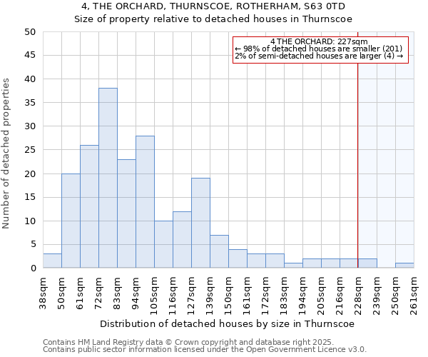 4, THE ORCHARD, THURNSCOE, ROTHERHAM, S63 0TD: Size of property relative to detached houses houses in Thurnscoe