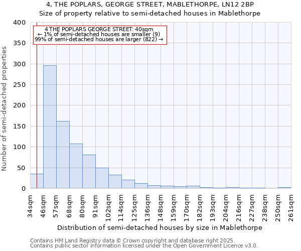 4, THE POPLARS, GEORGE STREET, MABLETHORPE, LN12 2BP: Size of property relative to semi-detached houses houses in Mablethorpe