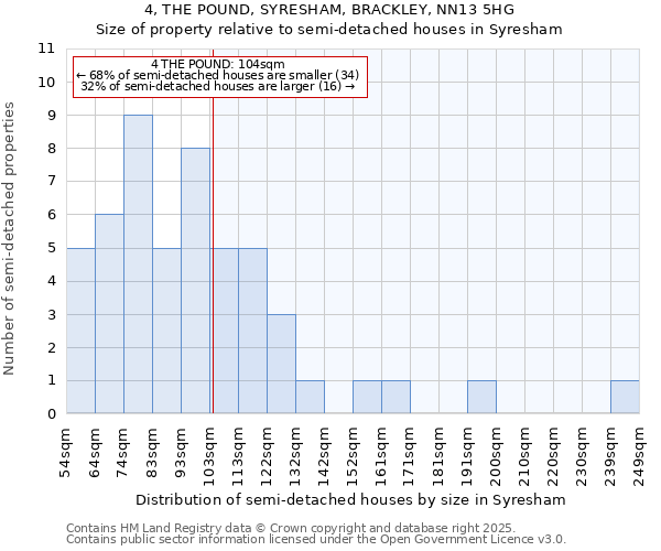 4, THE POUND, SYRESHAM, BRACKLEY, NN13 5HG: Size of property relative to semi-detached houses houses in Syresham